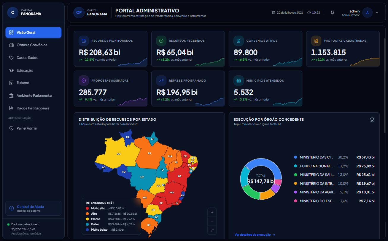 Painel do Capital Panorama